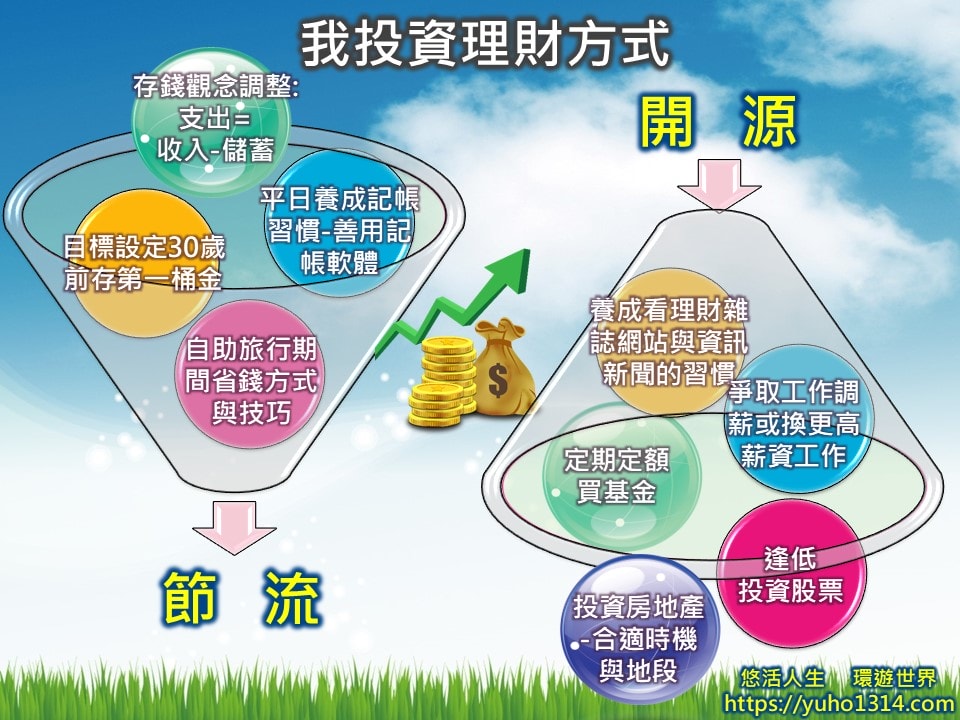 存1000萬要多久? 如何投資與理財 小資理財 如何30多歲累計資產達1000萬 環遊世界自由行達40多國 環遊世界價格不用100萬
