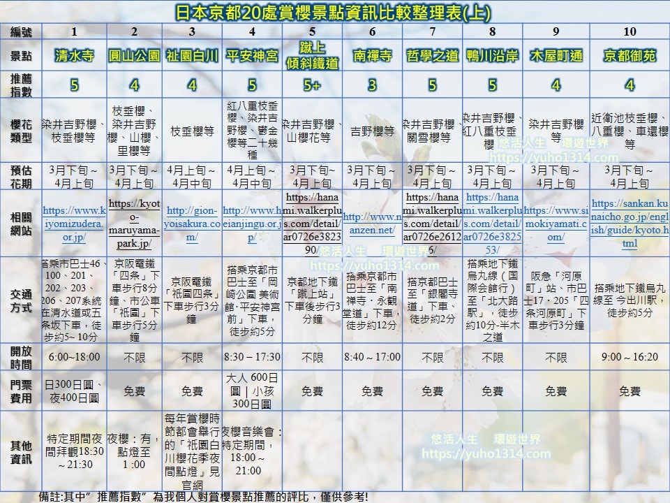 京都櫻花2025🌸京都櫻花季20處日本京都賞櫻景點實用資訊分享(上)(含京都櫻花預測) - 第5張圖 日本京都賞櫻景點 京都櫻花景點