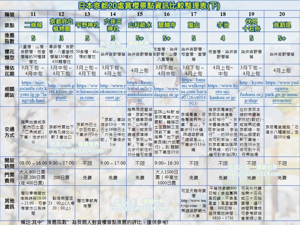 京都櫻花季2025🌸20處日本京都櫻花景點自由行實用資訊分享(下)(含京都賞櫻地圖) - 第5張圖 京都櫻花景點資訊
