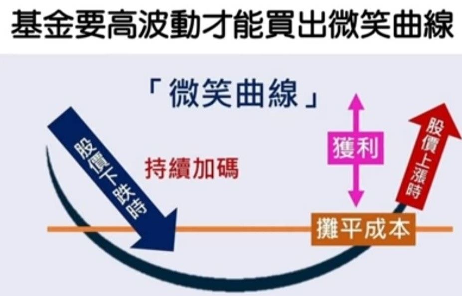 【提早退休條件】如何提早退休財富自由與已環遊世界近50國的經驗與方法分享!(一)(提早退休心得) - 第8張圖 提早退休條件3.定期定額買基金(善用時間複利效果