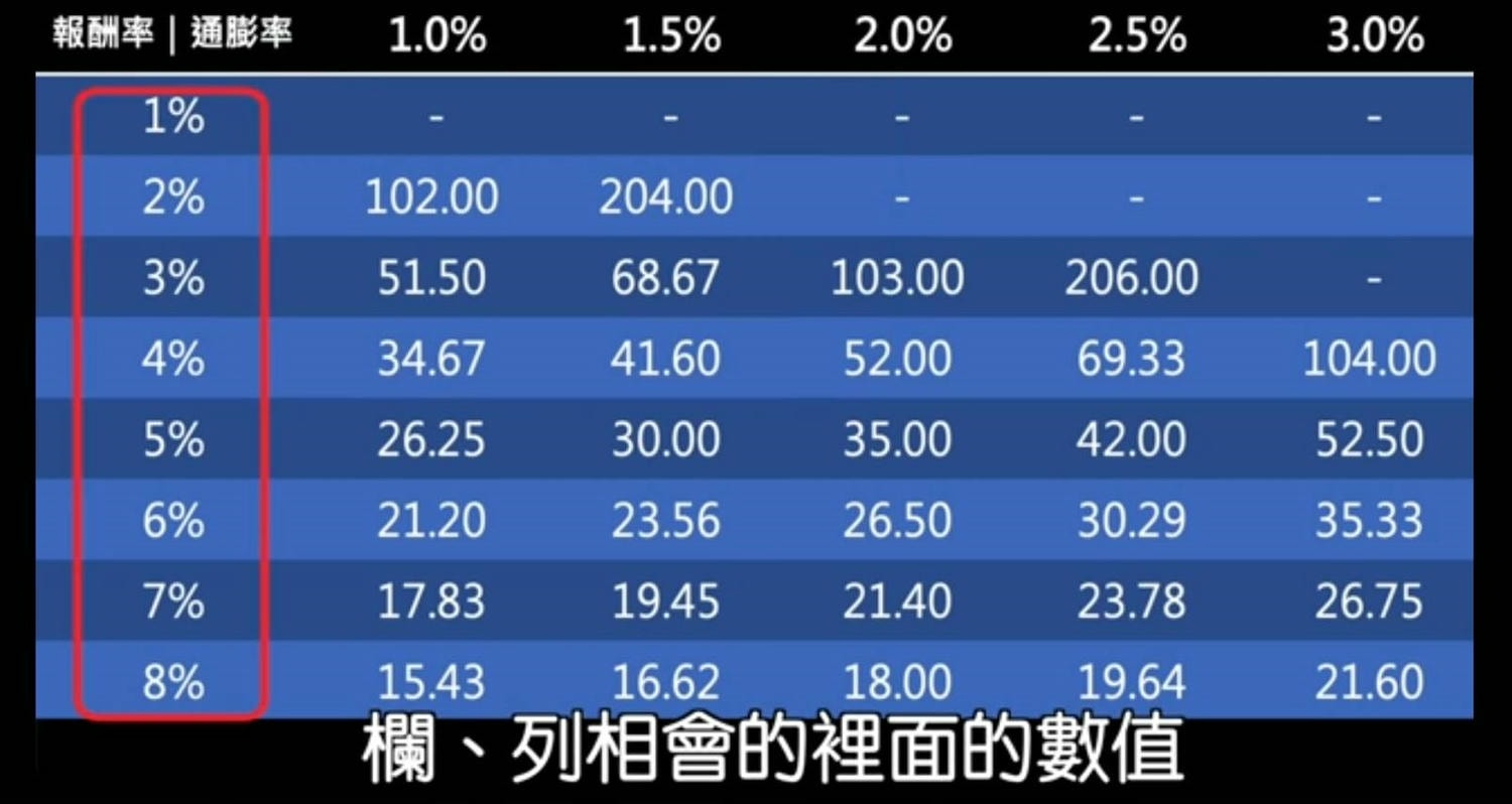 【退休金多少才夠】如何提早退休與已環遊世界近50國的經驗與方法分享! (二)(提早退休試算) - 第9張圖