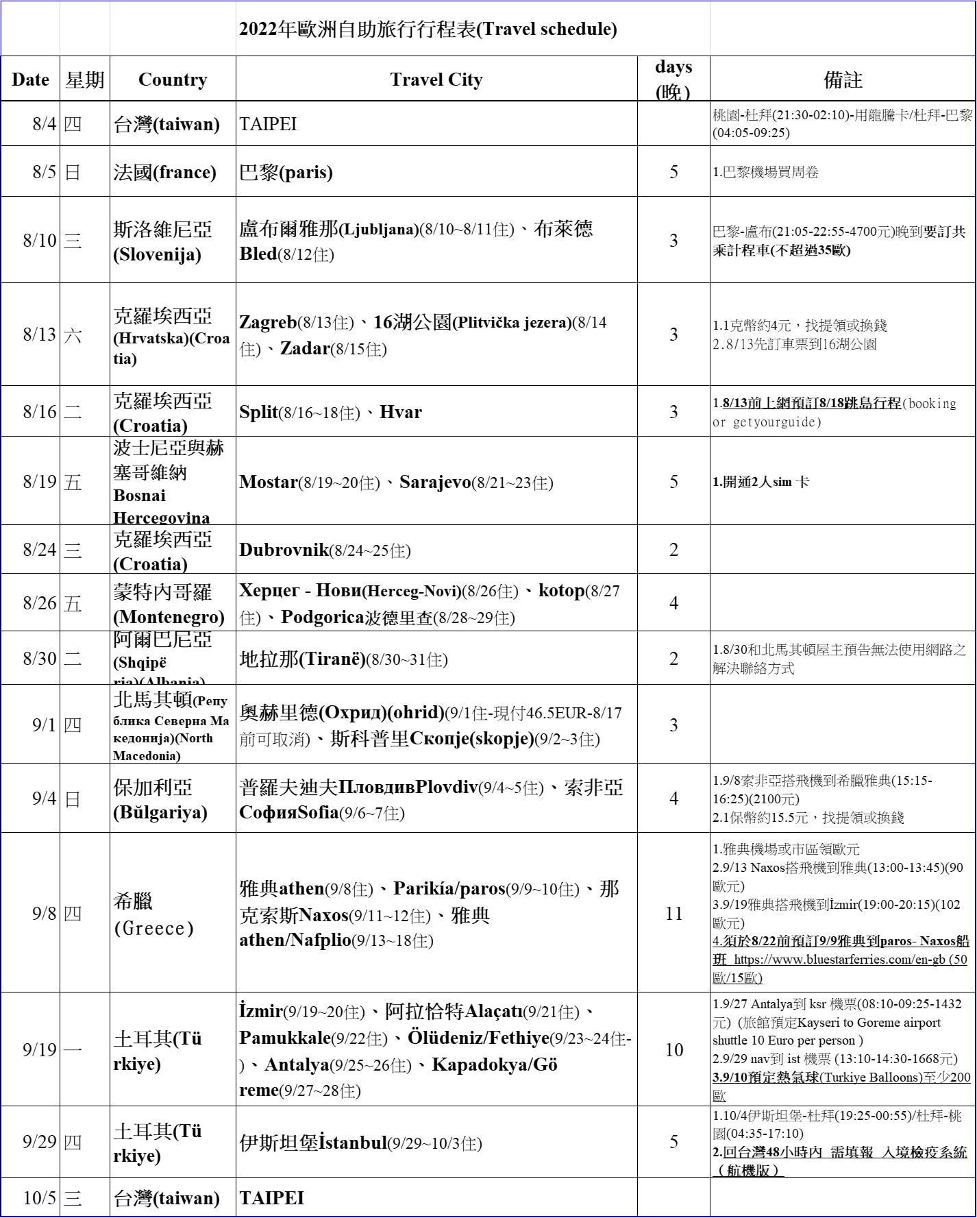 歐洲自由行巴爾幹半島自助旅行路線行程表