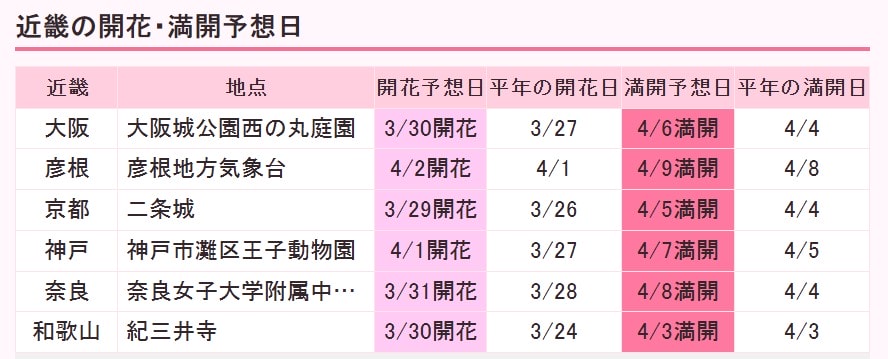 京都櫻花季2025🌸20處日本京都櫻花景點自由行實用資訊分享(下)(含京都賞櫻地圖) - 第2張圖 平均京都櫻花滿開時間