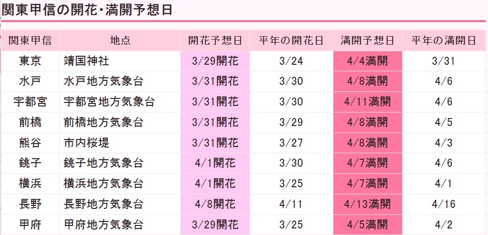 東京櫻花 東京賞櫻景點推薦🌸 早開且美麗櫻花品種地點分享 - 第12張圖 東京2024年櫻花滿開與平均滿開日期
