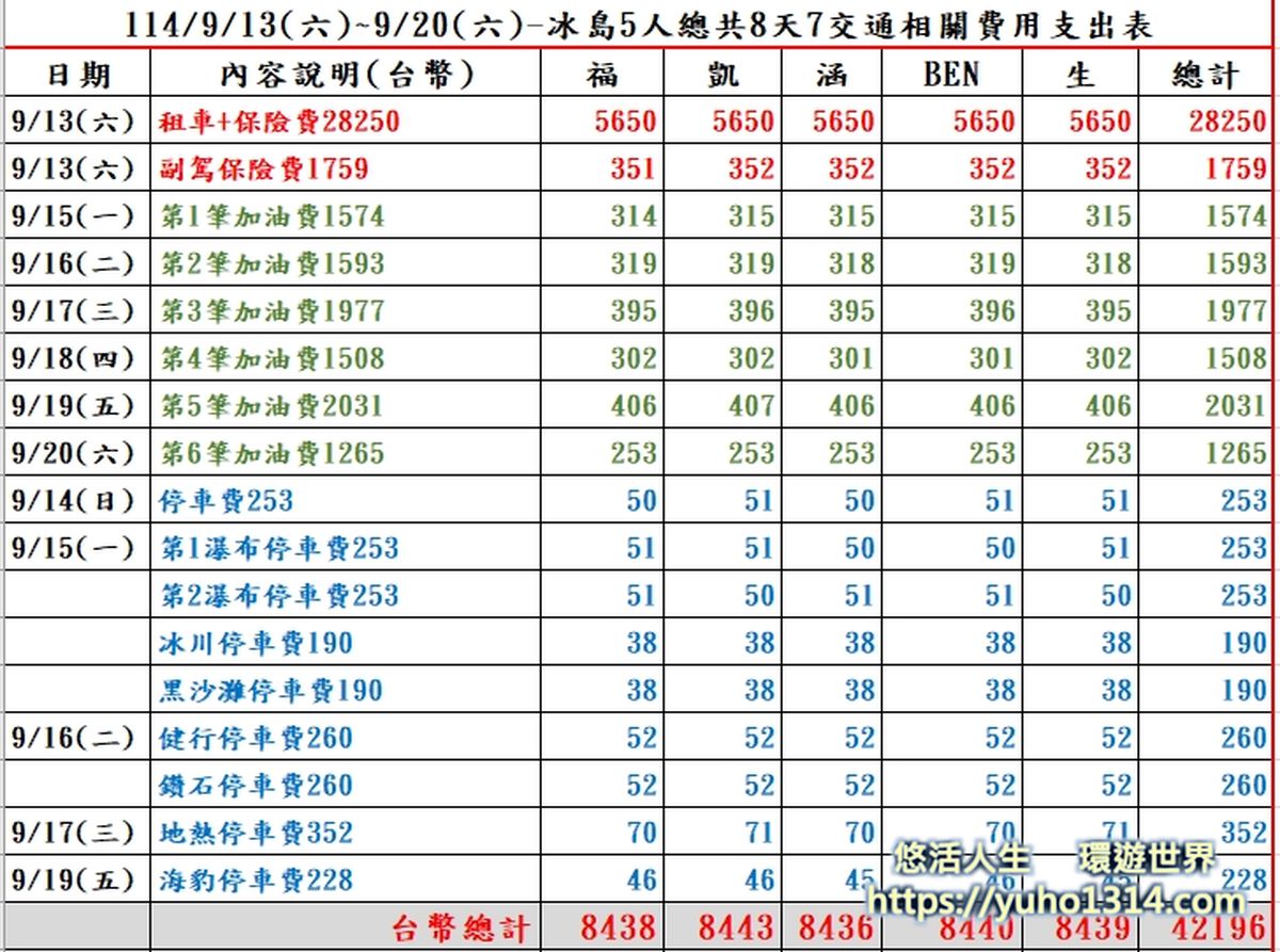冰島租車費用交通花費支出表