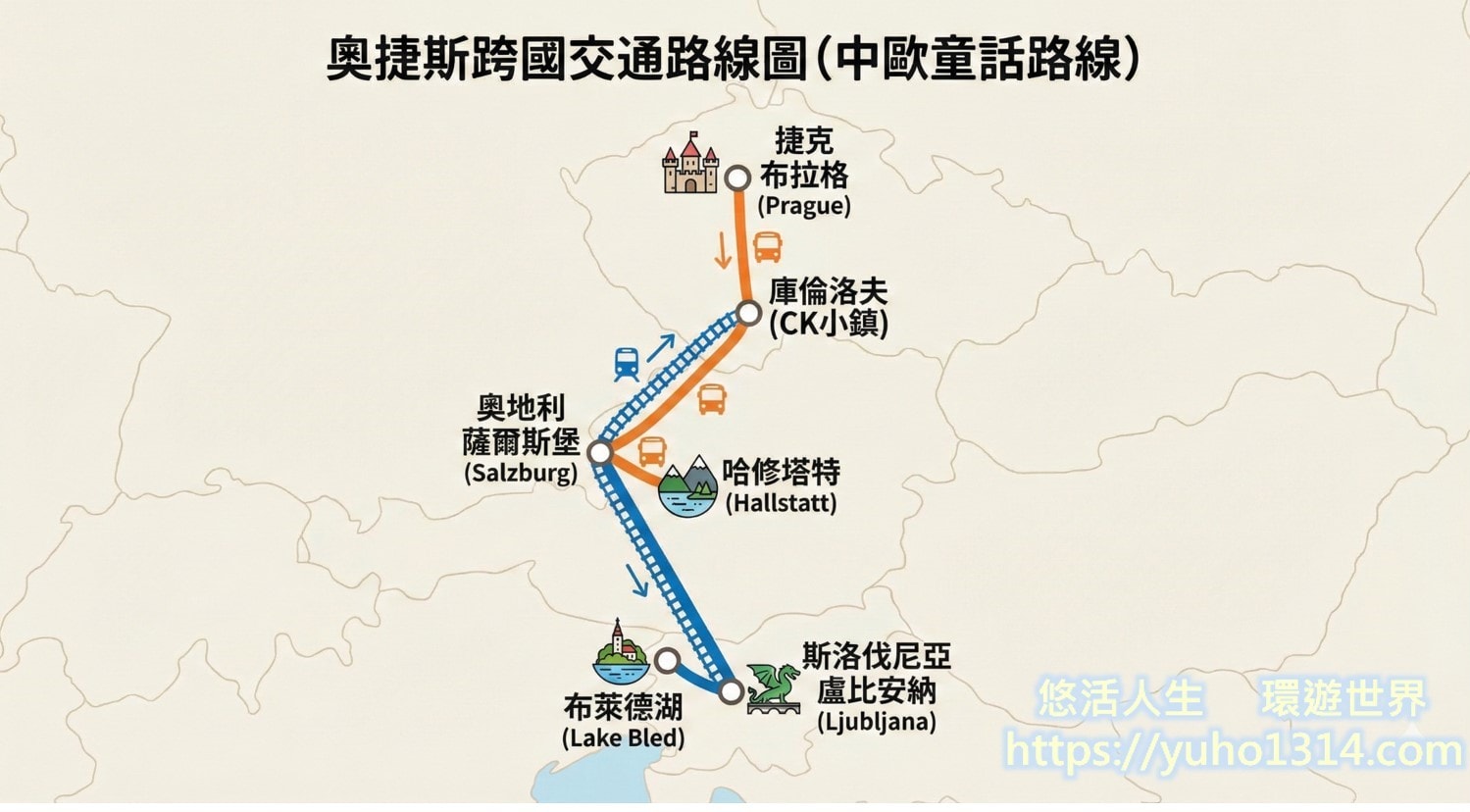 庫倫洛夫、哈修塔特、布萊德湖交通與行程規劃示意圖