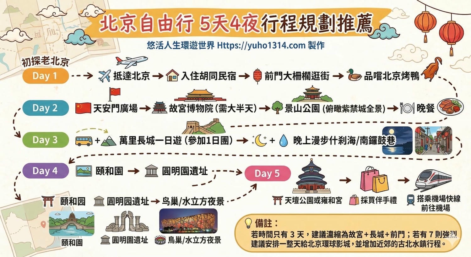 【2026北京自由行】5天4夜行程費用旅遊攻略|故宮、長城、胡同住宿與一卡通交通完整指南 - 第22張圖 北京自由行5天4夜行程規劃推薦