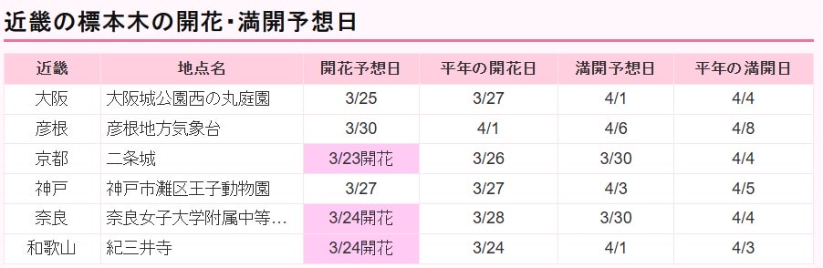 京都櫻花滿開平均時間日期 2026年 日本櫻花預測 開花與滿開日(含歷年平均)