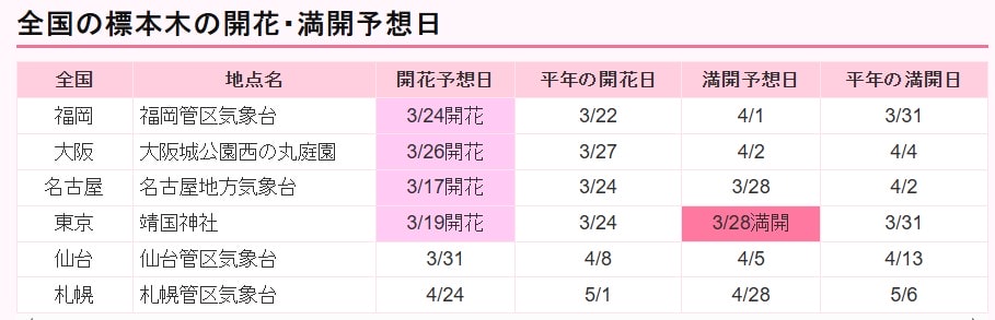 東京櫻花 東京早開賞櫻景點推薦🌸 早開且美麗櫻花品種地點分享 - 第11張圖 2026年日本櫻花滿開預報