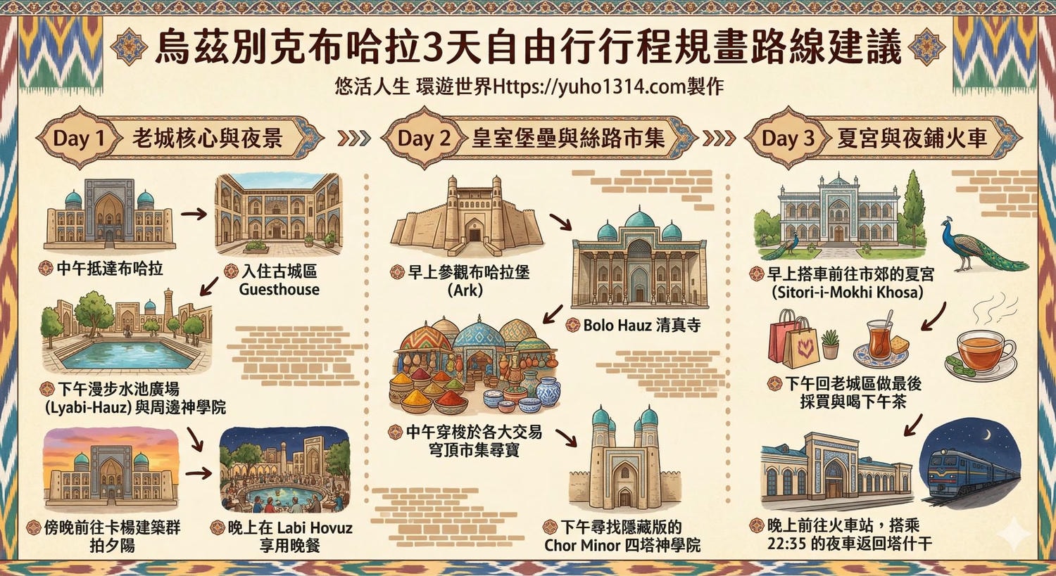【2026布哈拉自由行】走進烏茲別克天方夜譚古城!布哈拉景點/住宿推薦/夜鋪火車交通攻略 - 第28張圖 布哈拉自由行行程規畫安排建議3天2夜