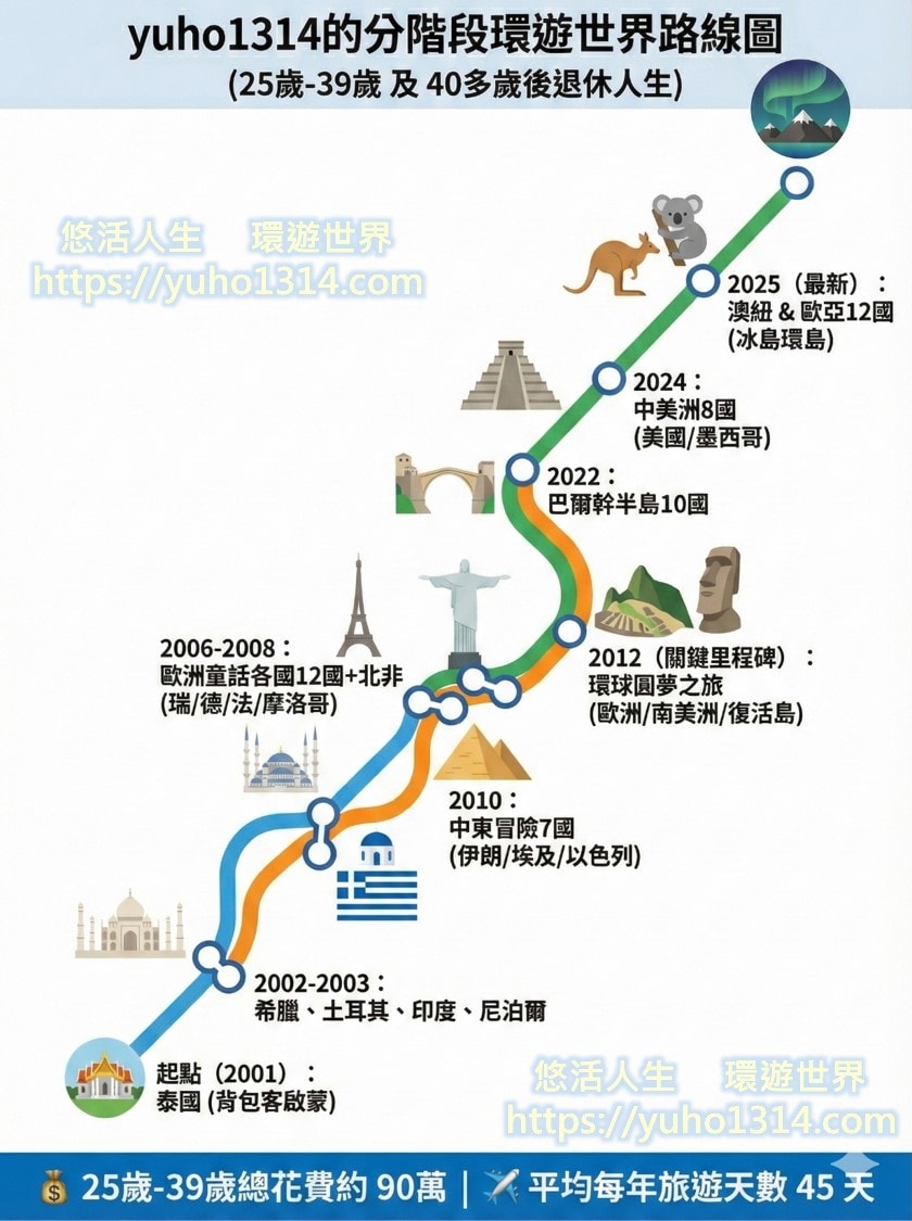 關於作者|悠活人生 (YuHo) – 環遊世界走訪超過 70 國的提早退休背包客 - 第8張圖 retired-backpacker-yuho-Around-the-world-70-country