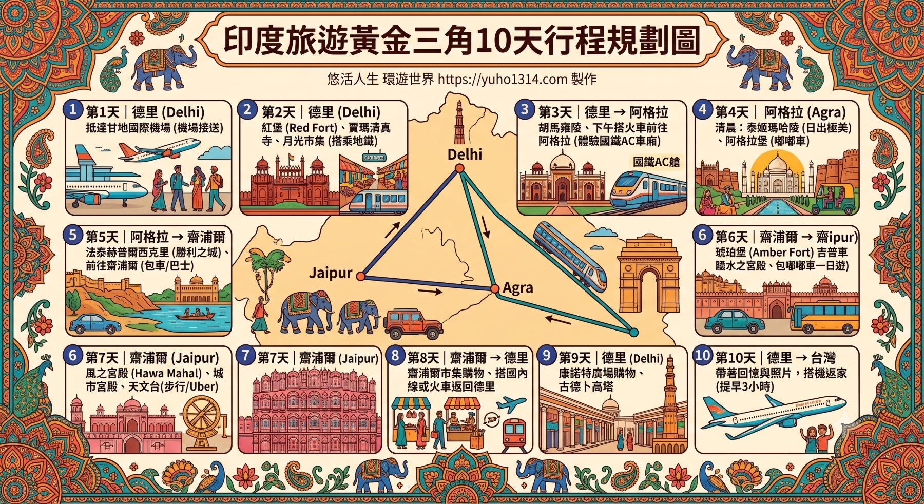 2026印度自由行攻略|黃金三角10天旅遊行程花費簽證懶人包(親訪避坑版) - 第3張圖 印度旅遊黃金三角10天行程規劃圖