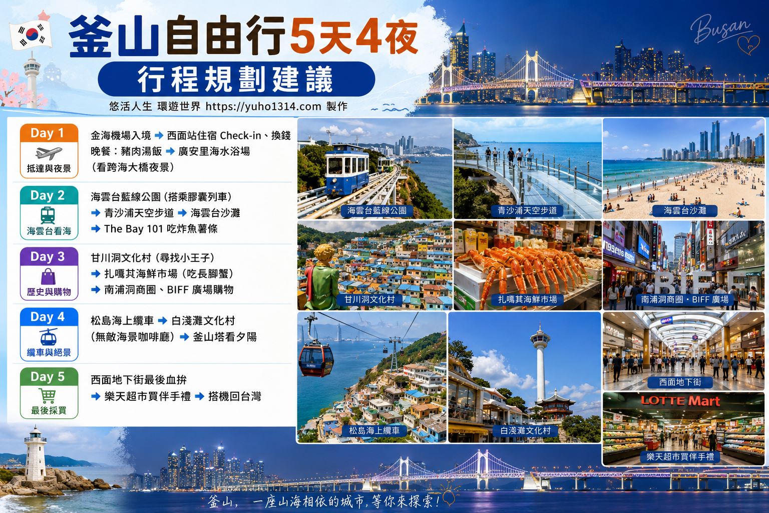 【2026釜山自由行】5天4夜行程花費、⽢川洞海雲台景點交通住宿推薦懶⼈包 - 第4張圖 釜山自由行行程5天4夜規劃