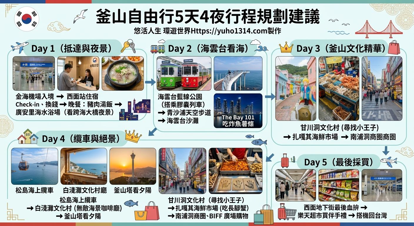 【2026釜山自由行】5天4夜行程花費、⽢川洞海雲台景點交通住宿推薦懶⼈包 - 第3張圖 釜山自由行5天4 夜行程規劃建議圖